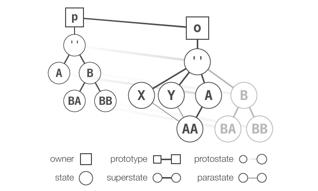 State object model