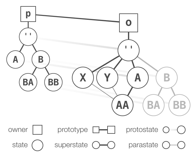 State object model